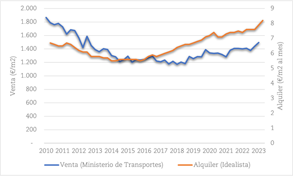 Evolución de precios de venta y alquiler de las viviendas de Toledo en junio de 2023.